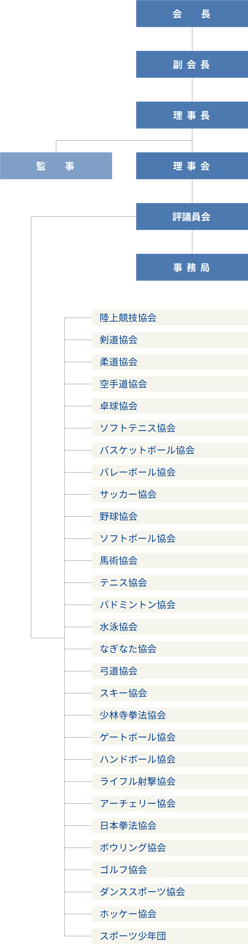 組織図