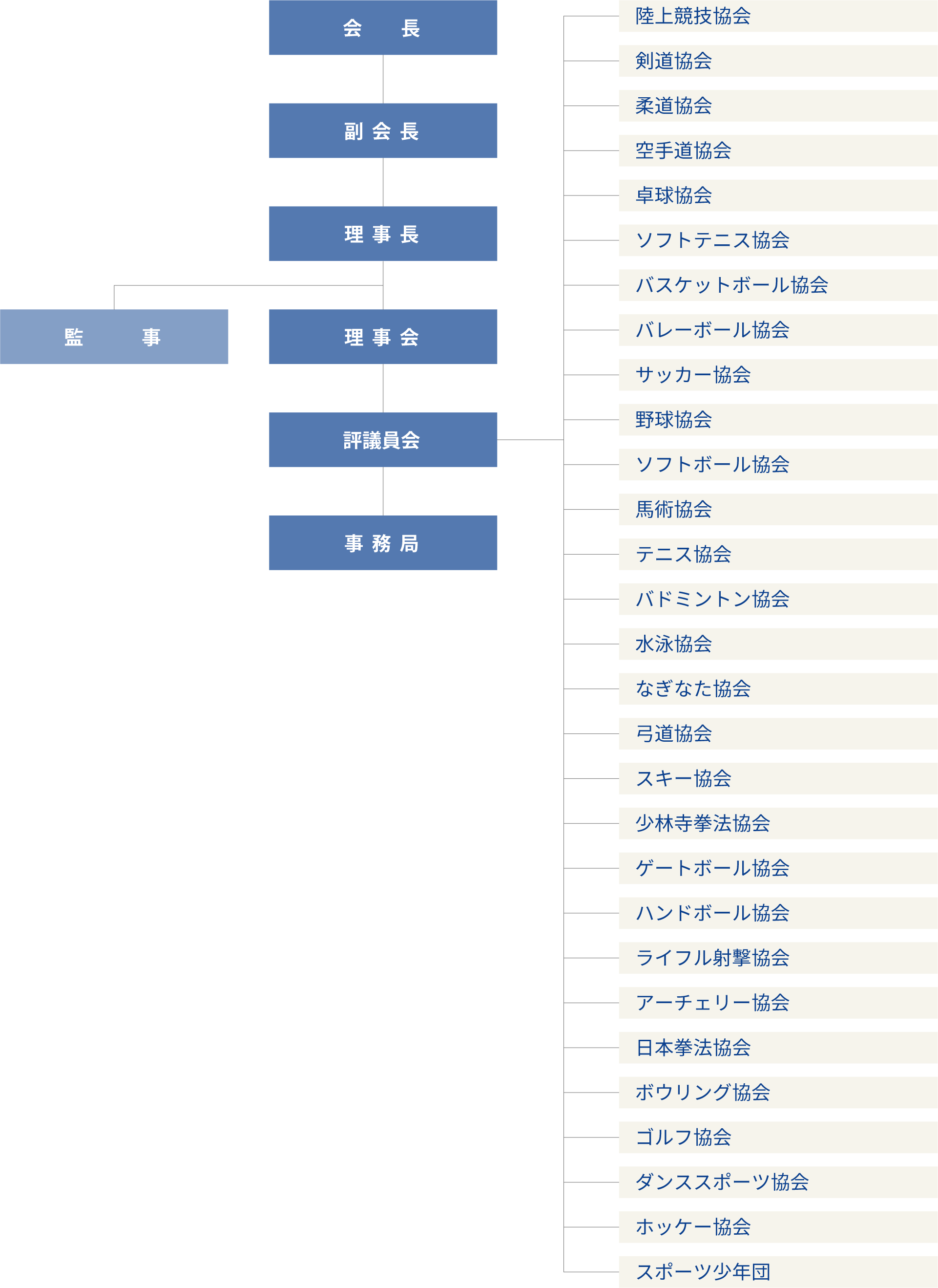 組織図